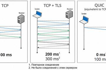 Протокол QUIC