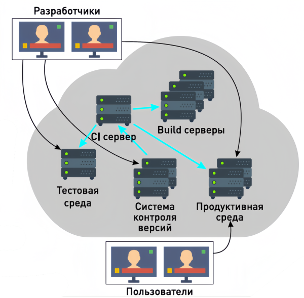 Разработка и тестирование